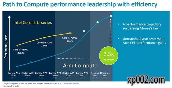 ARM״ιCPU·ͼÿ15 Խѹi5