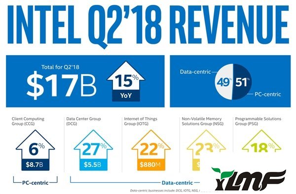 Intel2018 Q2Ʊ78%